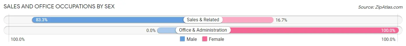 Sales and Office Occupations by Sex in Denton