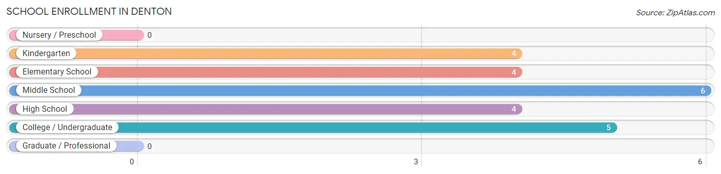 School Enrollment in Denton