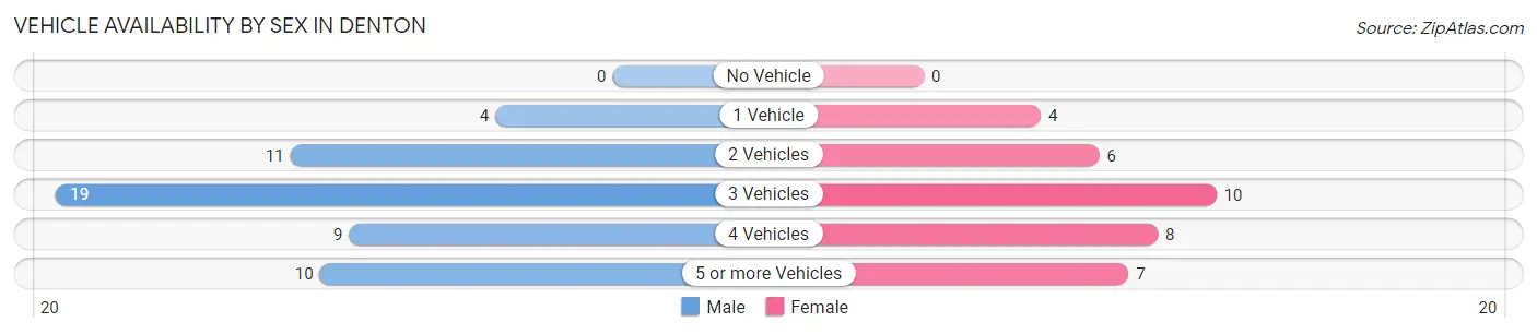 Vehicle Availability by Sex in Denton
