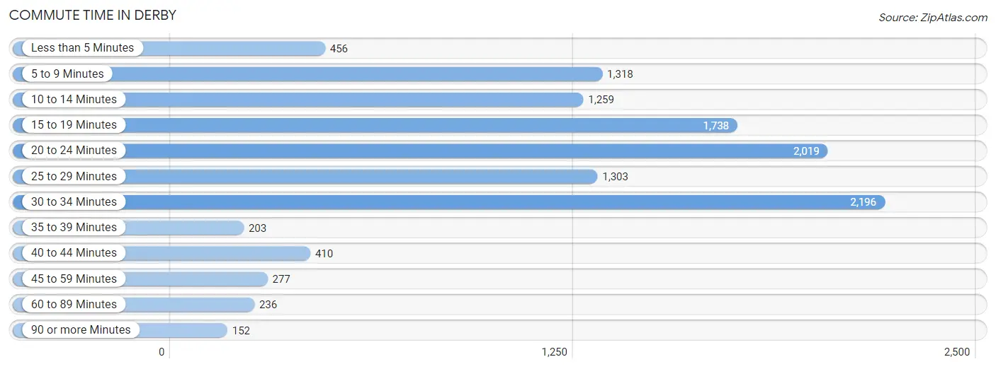 Commute Time in Derby