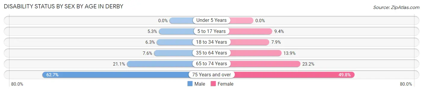 Disability Status by Sex by Age in Derby
