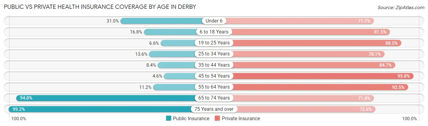 Public vs Private Health Insurance Coverage by Age in Derby