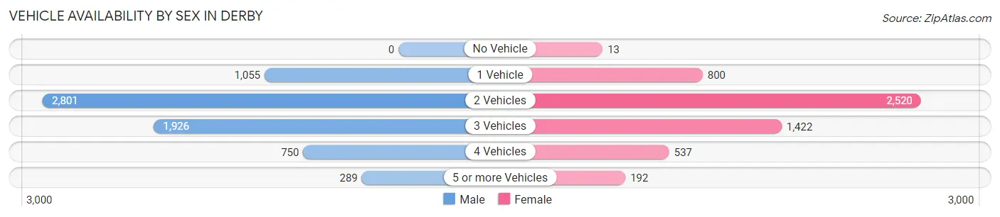 Vehicle Availability by Sex in Derby