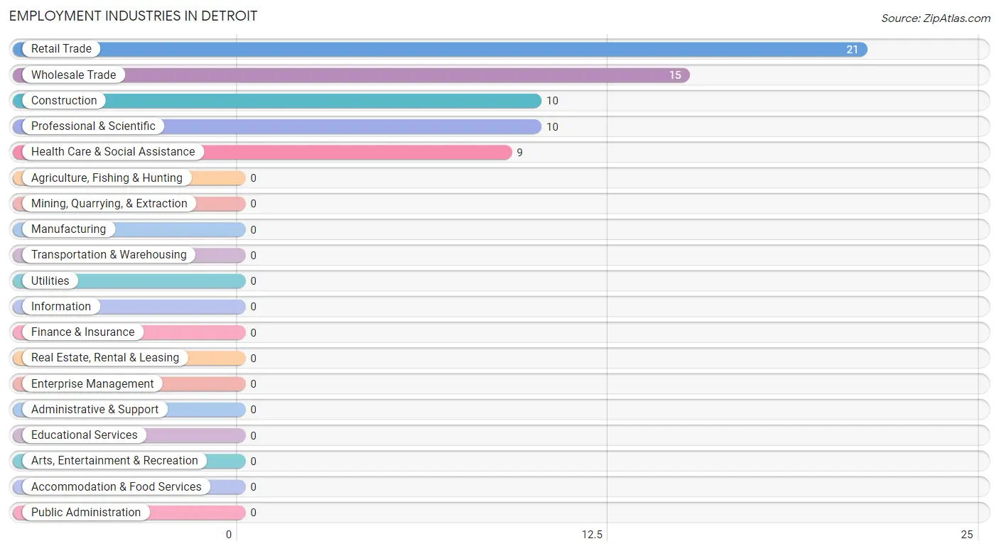 Employment Industries in Detroit
