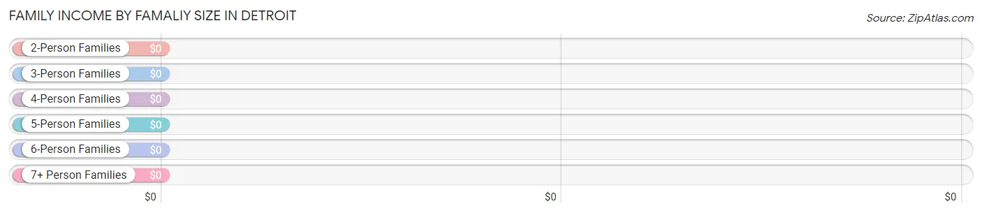 Family Income by Famaliy Size in Detroit