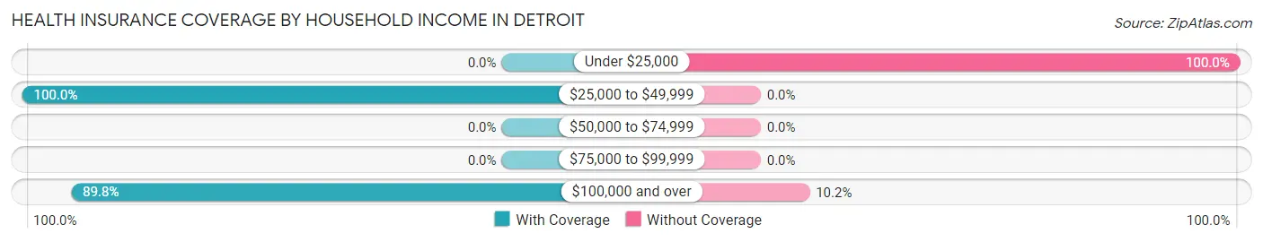 Health Insurance Coverage by Household Income in Detroit