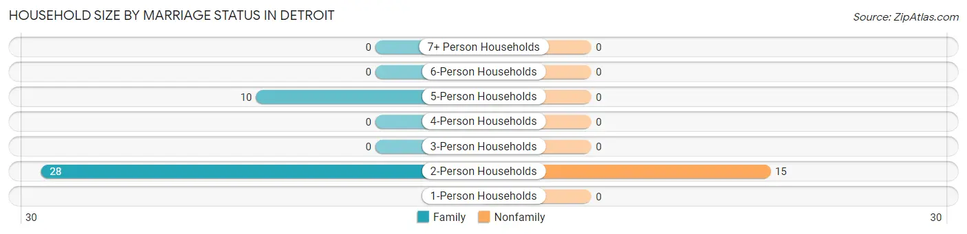 Household Size by Marriage Status in Detroit