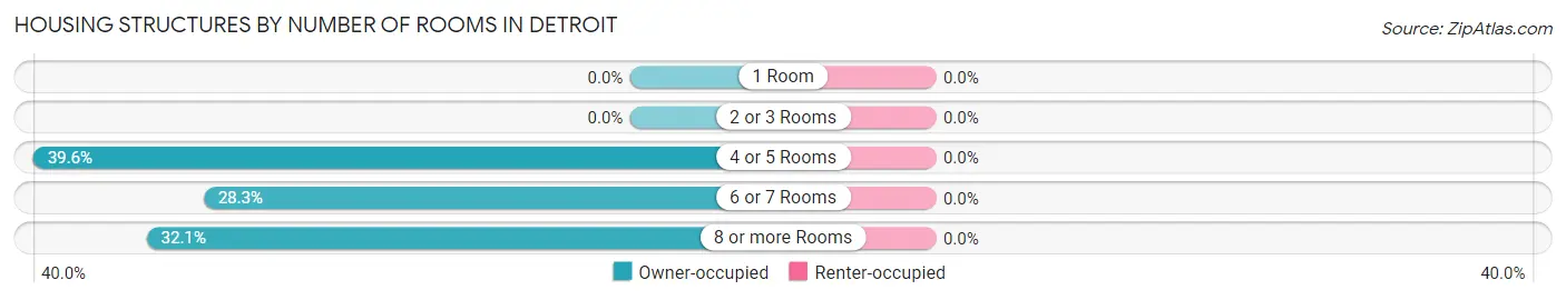 Housing Structures by Number of Rooms in Detroit