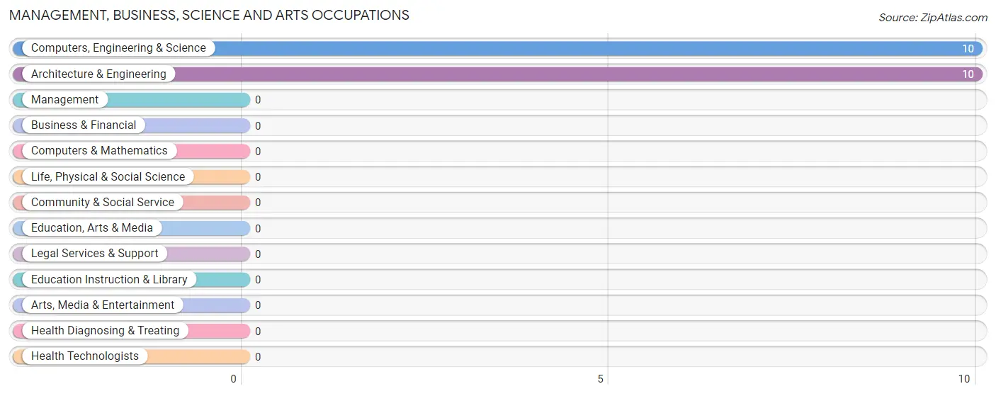 Management, Business, Science and Arts Occupations in Detroit