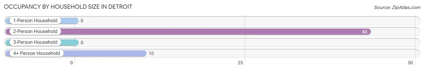 Occupancy by Household Size in Detroit