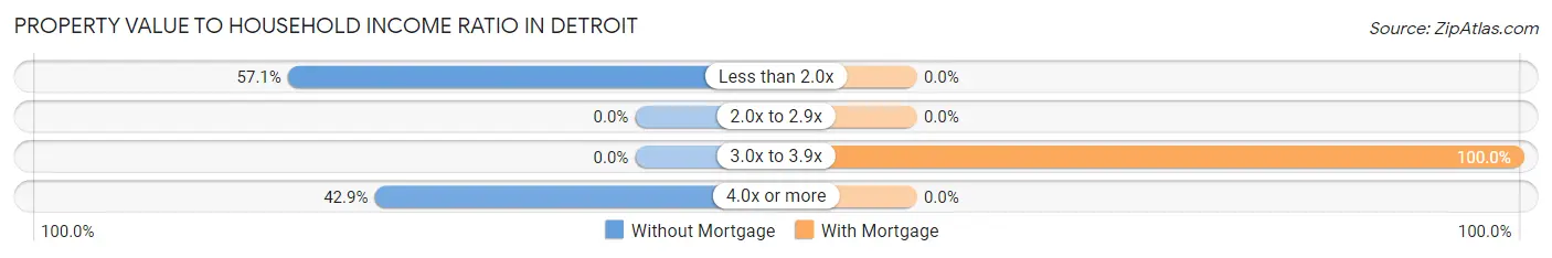 Property Value to Household Income Ratio in Detroit