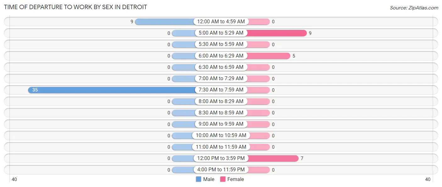 Time of Departure to Work by Sex in Detroit