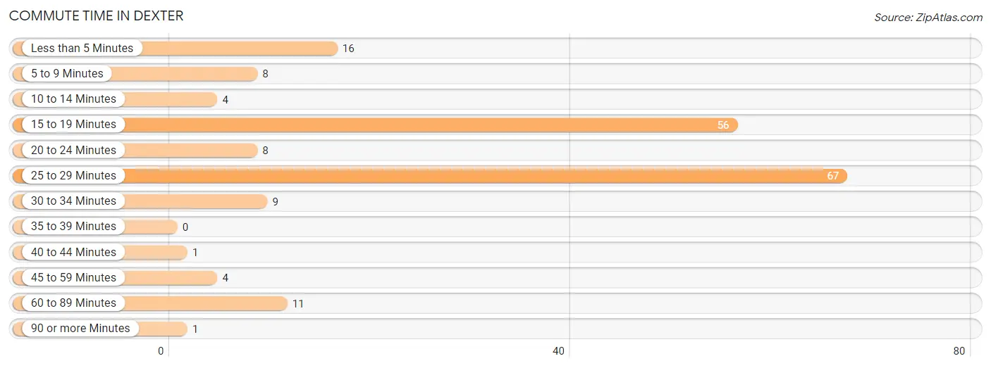 Commute Time in Dexter