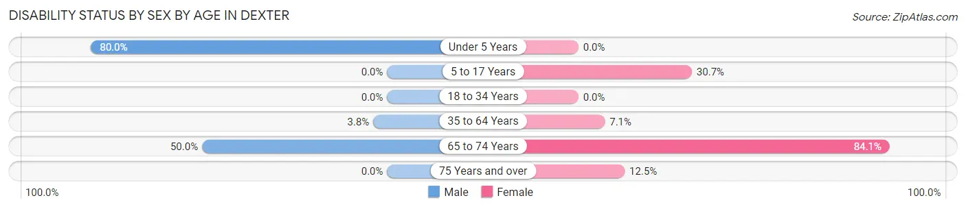 Disability Status by Sex by Age in Dexter