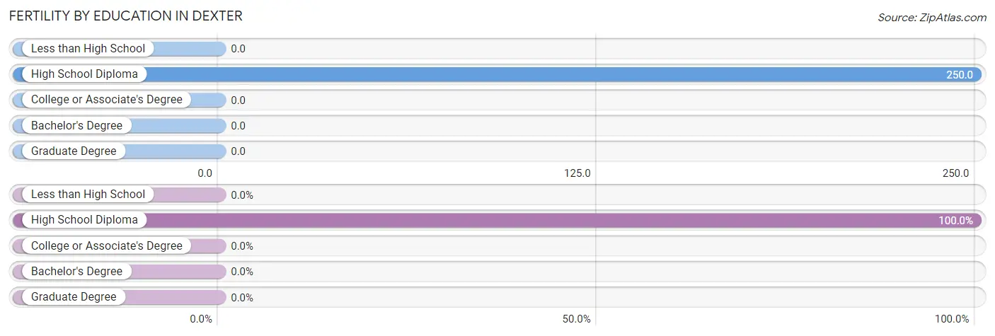 Female Fertility by Education Attainment in Dexter