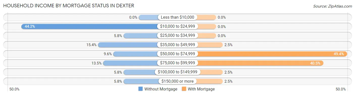 Household Income by Mortgage Status in Dexter