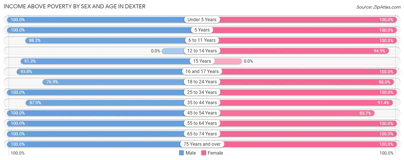 Income Above Poverty by Sex and Age in Dexter