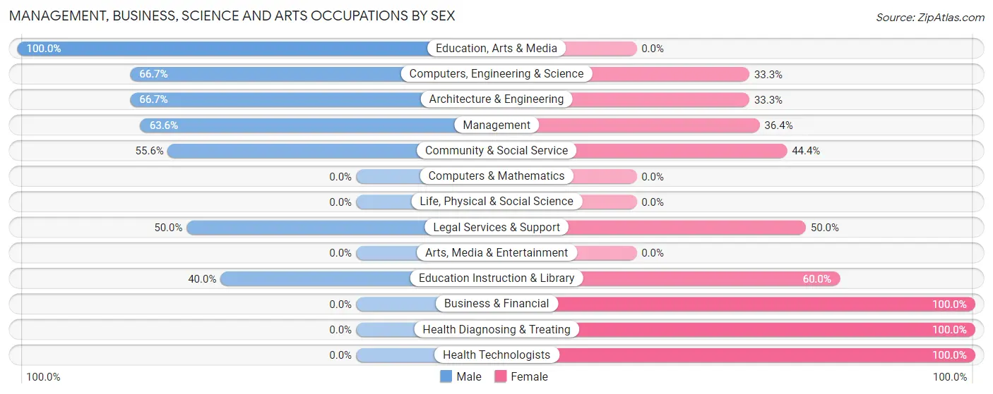 Management, Business, Science and Arts Occupations by Sex in Dexter