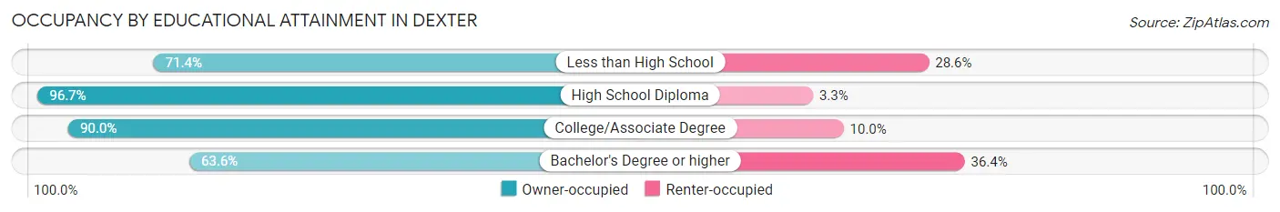 Occupancy by Educational Attainment in Dexter