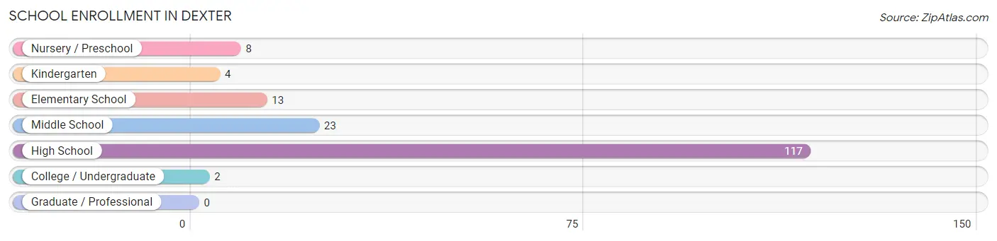 School Enrollment in Dexter