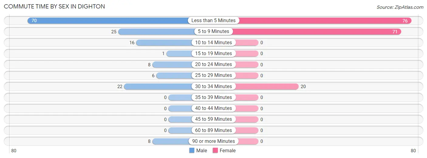 Commute Time by Sex in Dighton