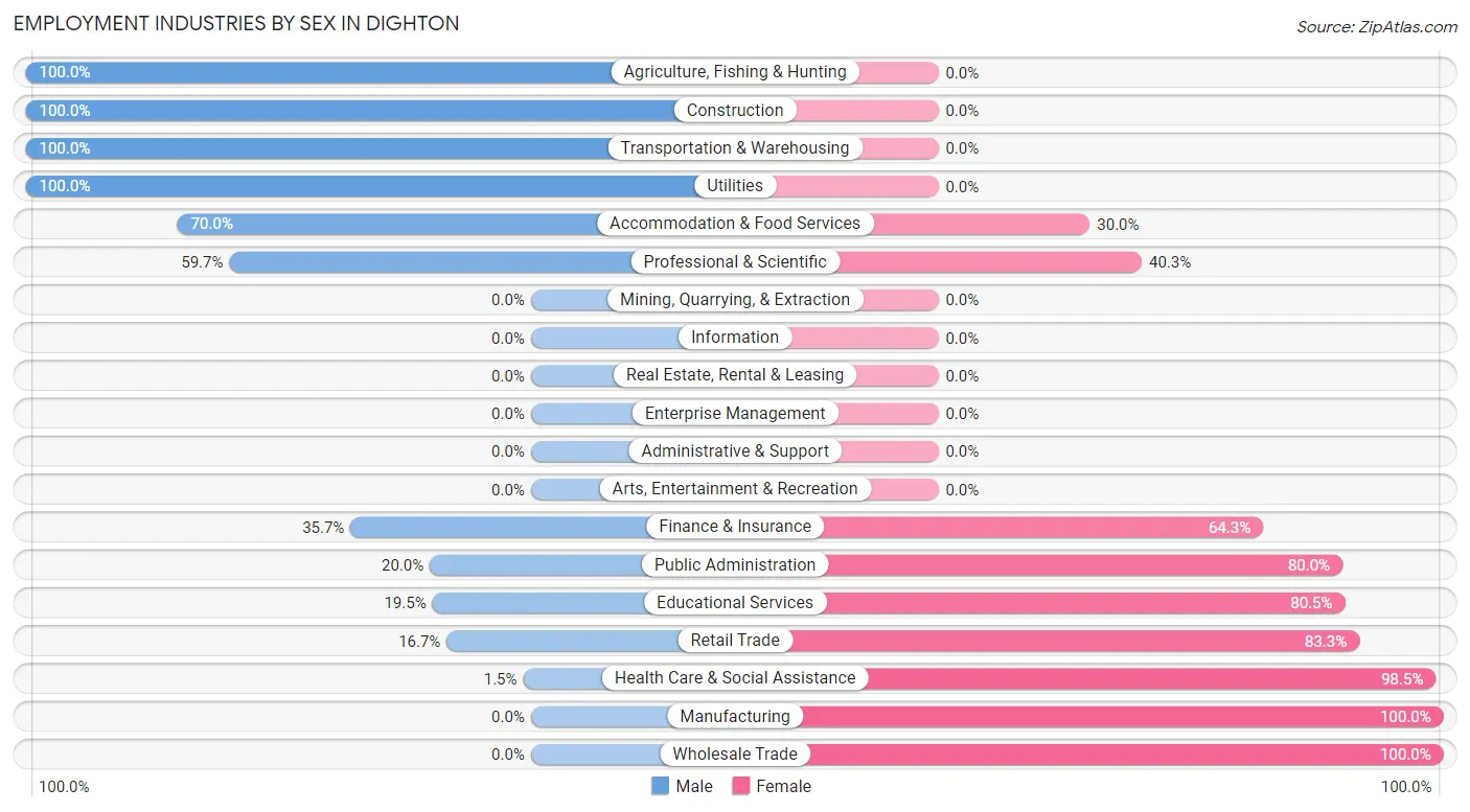 Employment Industries by Sex in Dighton