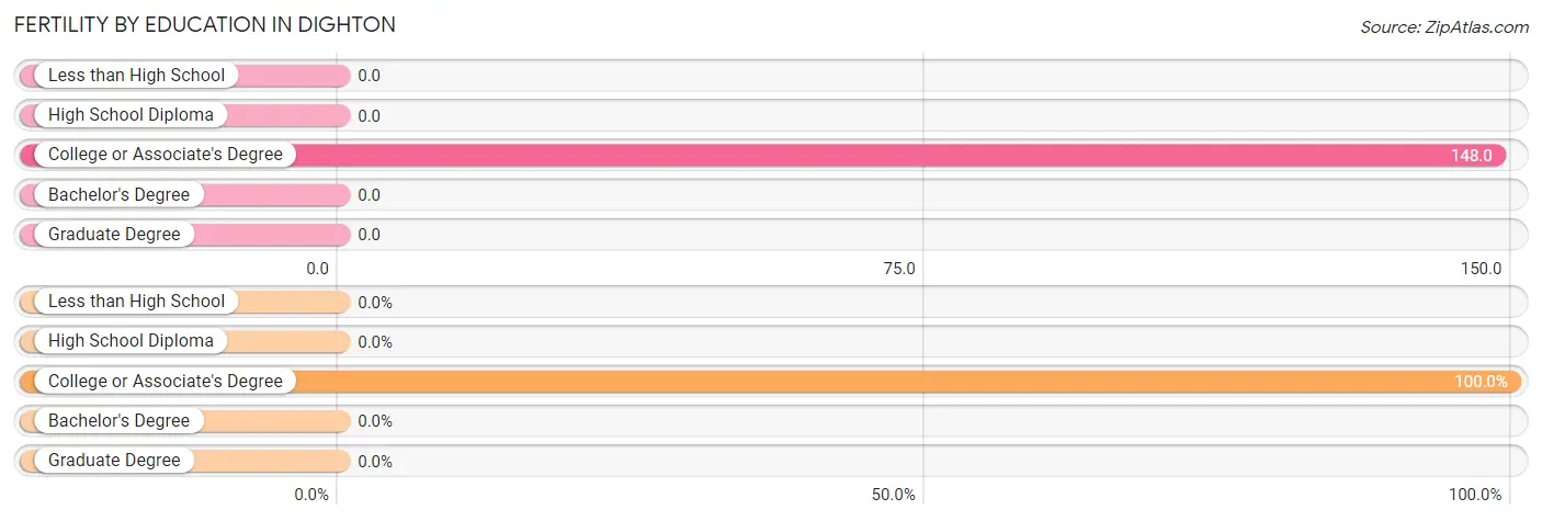 Female Fertility by Education Attainment in Dighton