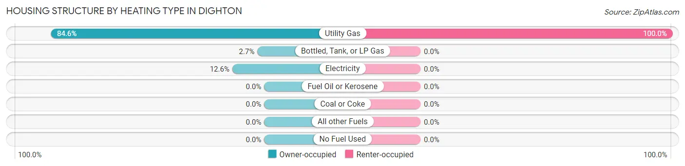 Housing Structure by Heating Type in Dighton