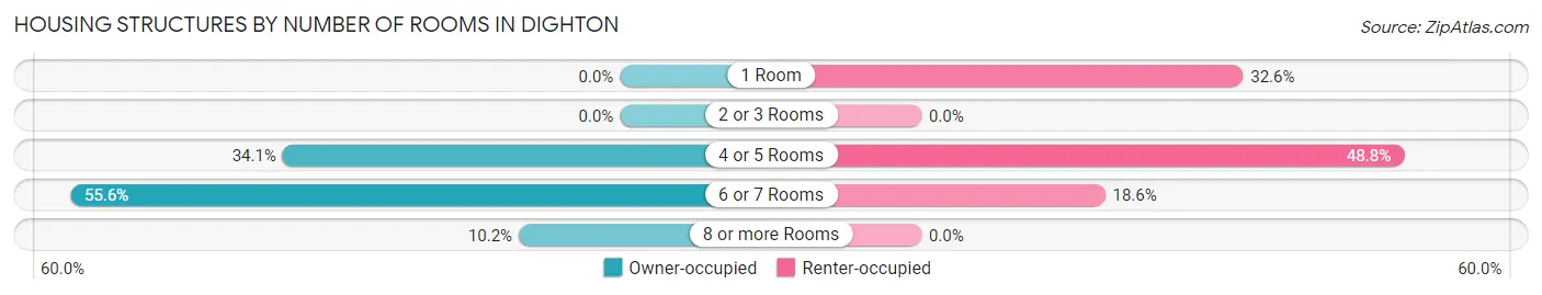 Housing Structures by Number of Rooms in Dighton