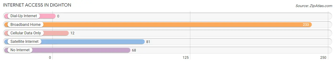 Internet Access in Dighton