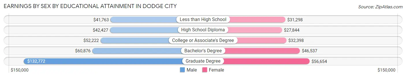 Earnings by Sex by Educational Attainment in Dodge City