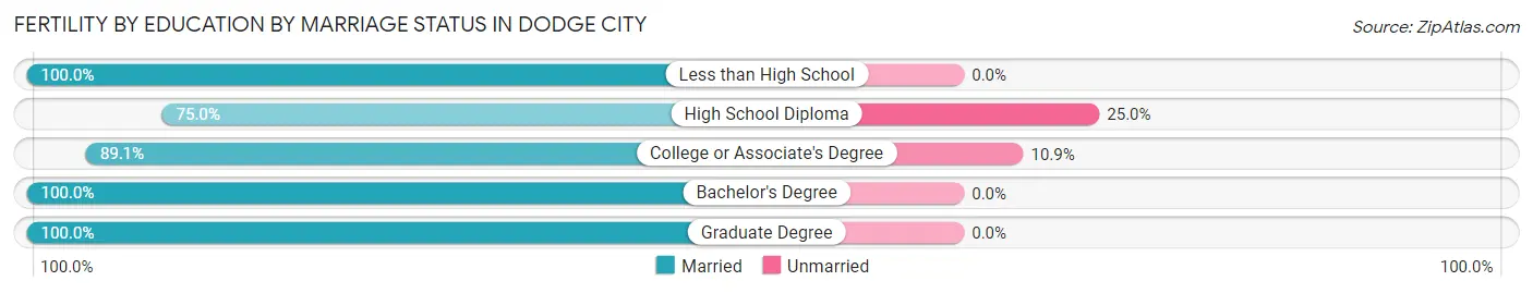 Female Fertility by Education by Marriage Status in Dodge City