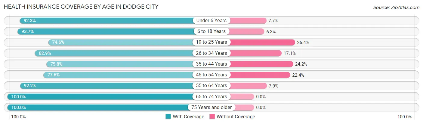 Health Insurance Coverage by Age in Dodge City