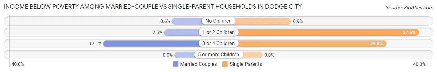 Income Below Poverty Among Married-Couple vs Single-Parent Households in Dodge City