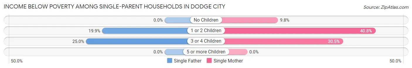 Income Below Poverty Among Single-Parent Households in Dodge City
