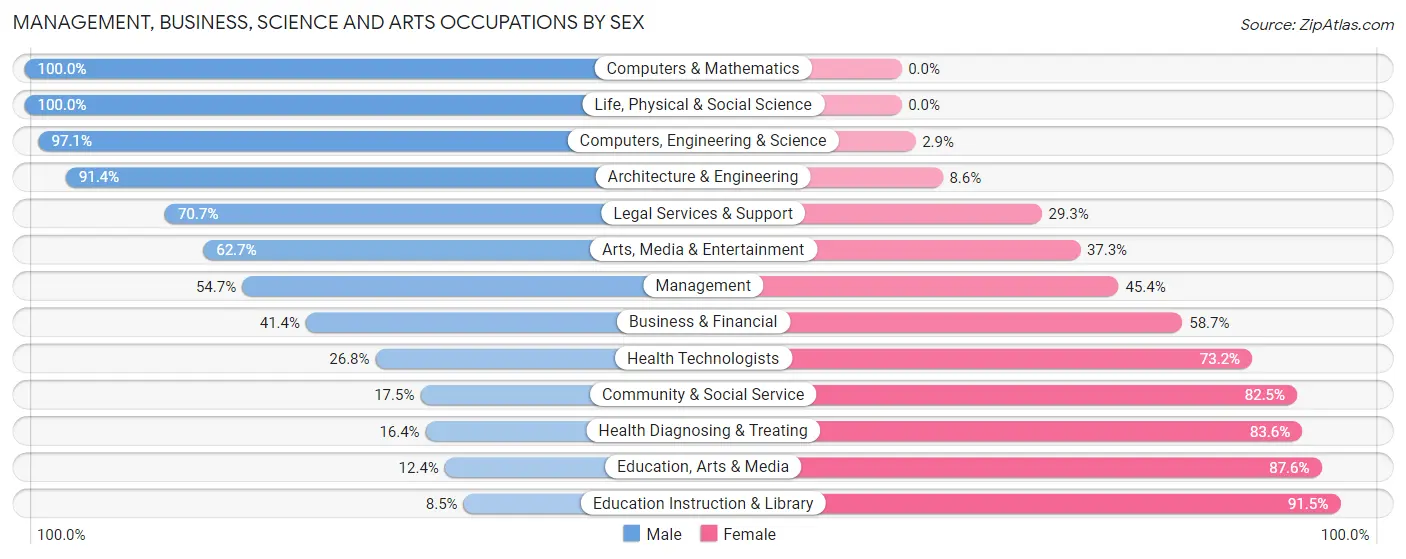 Management, Business, Science and Arts Occupations by Sex in Dodge City