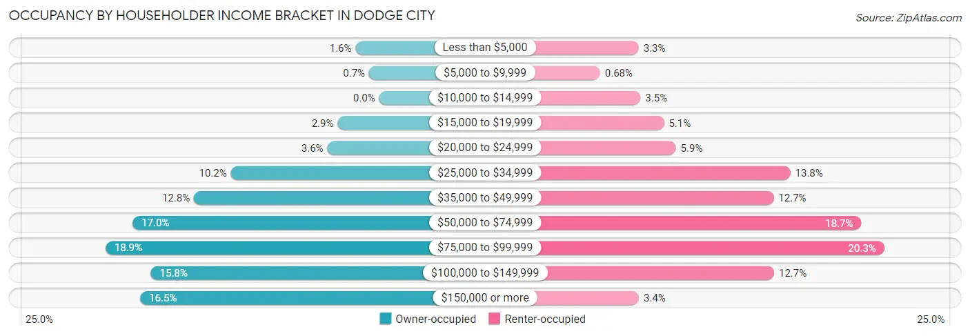 Occupancy by Householder Income Bracket in Dodge City