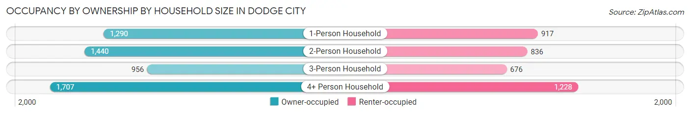 Occupancy by Ownership by Household Size in Dodge City