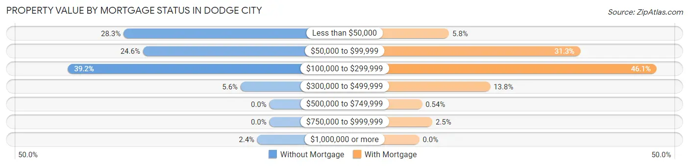 Property Value by Mortgage Status in Dodge City