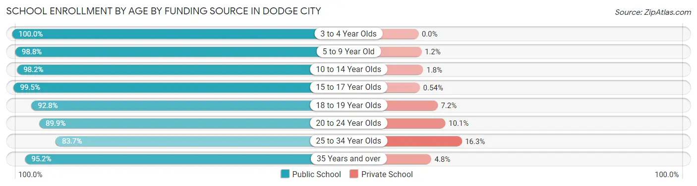 School Enrollment by Age by Funding Source in Dodge City