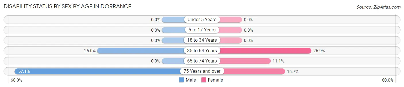 Disability Status by Sex by Age in Dorrance