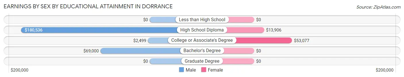 Earnings by Sex by Educational Attainment in Dorrance