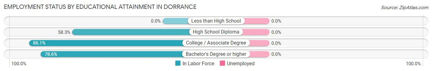 Employment Status by Educational Attainment in Dorrance