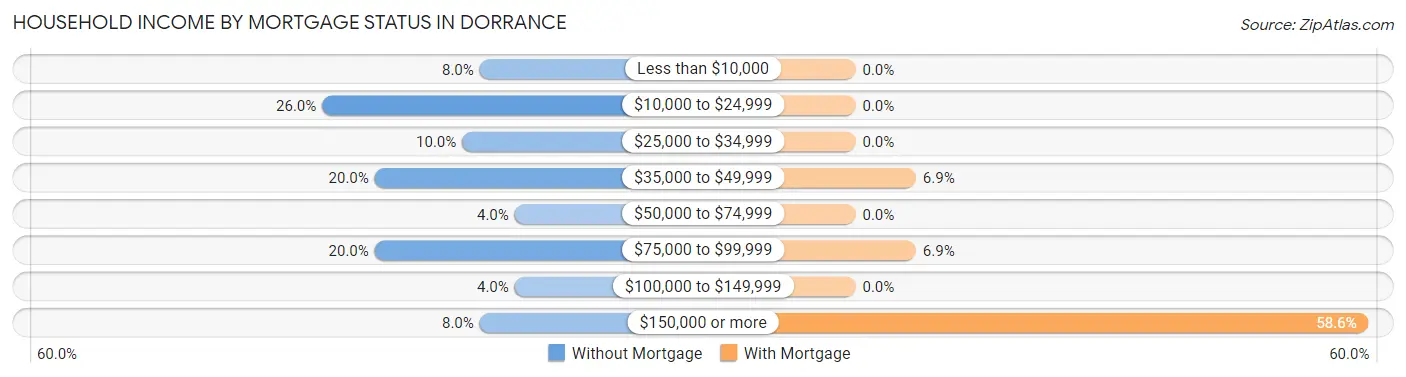 Household Income by Mortgage Status in Dorrance