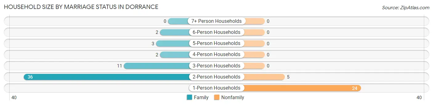 Household Size by Marriage Status in Dorrance