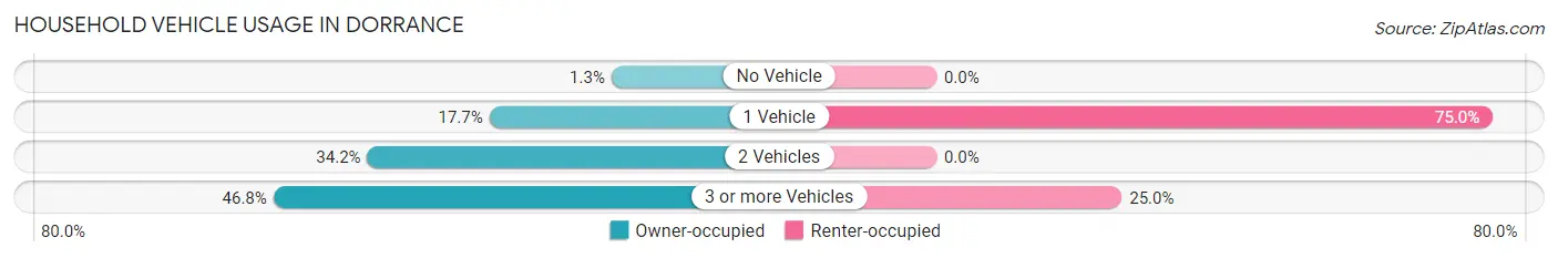 Household Vehicle Usage in Dorrance