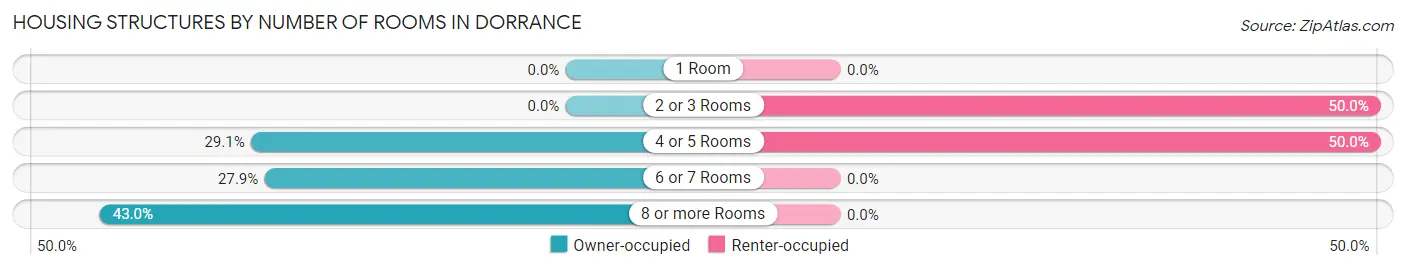 Housing Structures by Number of Rooms in Dorrance