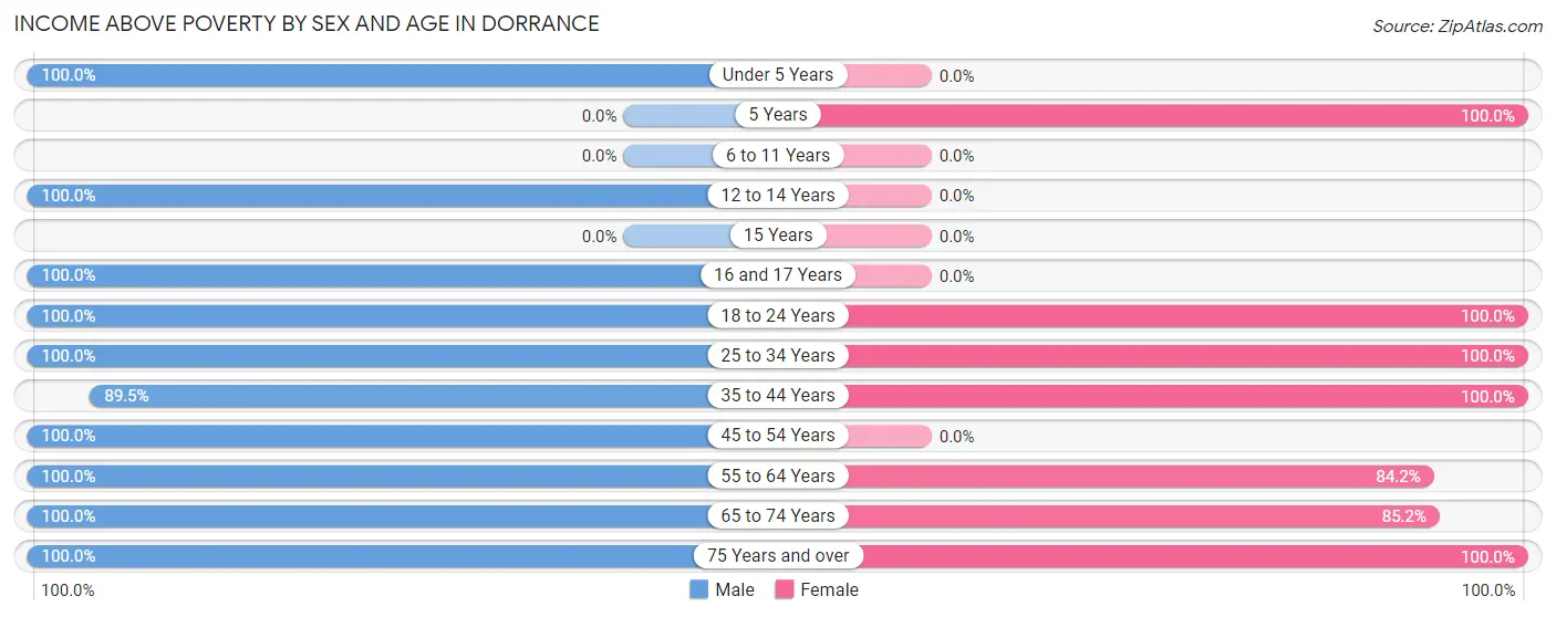Income Above Poverty by Sex and Age in Dorrance