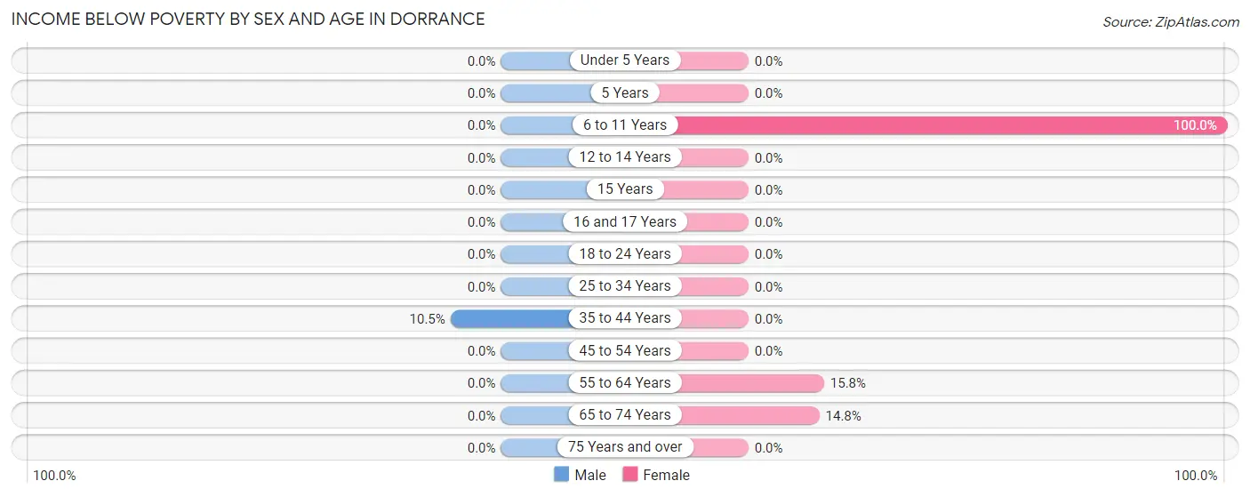 Income Below Poverty by Sex and Age in Dorrance