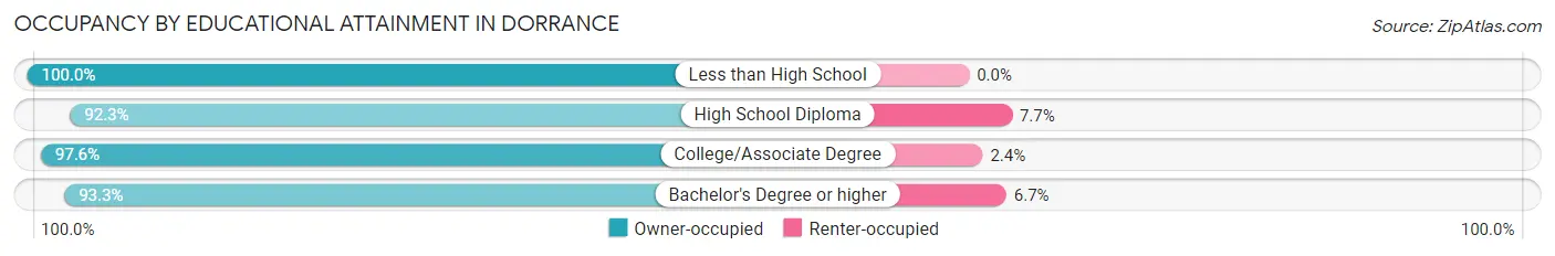 Occupancy by Educational Attainment in Dorrance